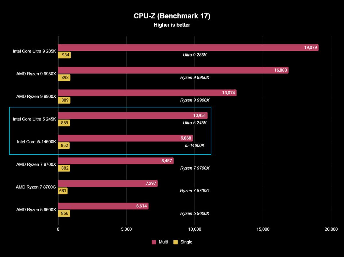 Intel Core Ultra 5 245K benchmark results graph