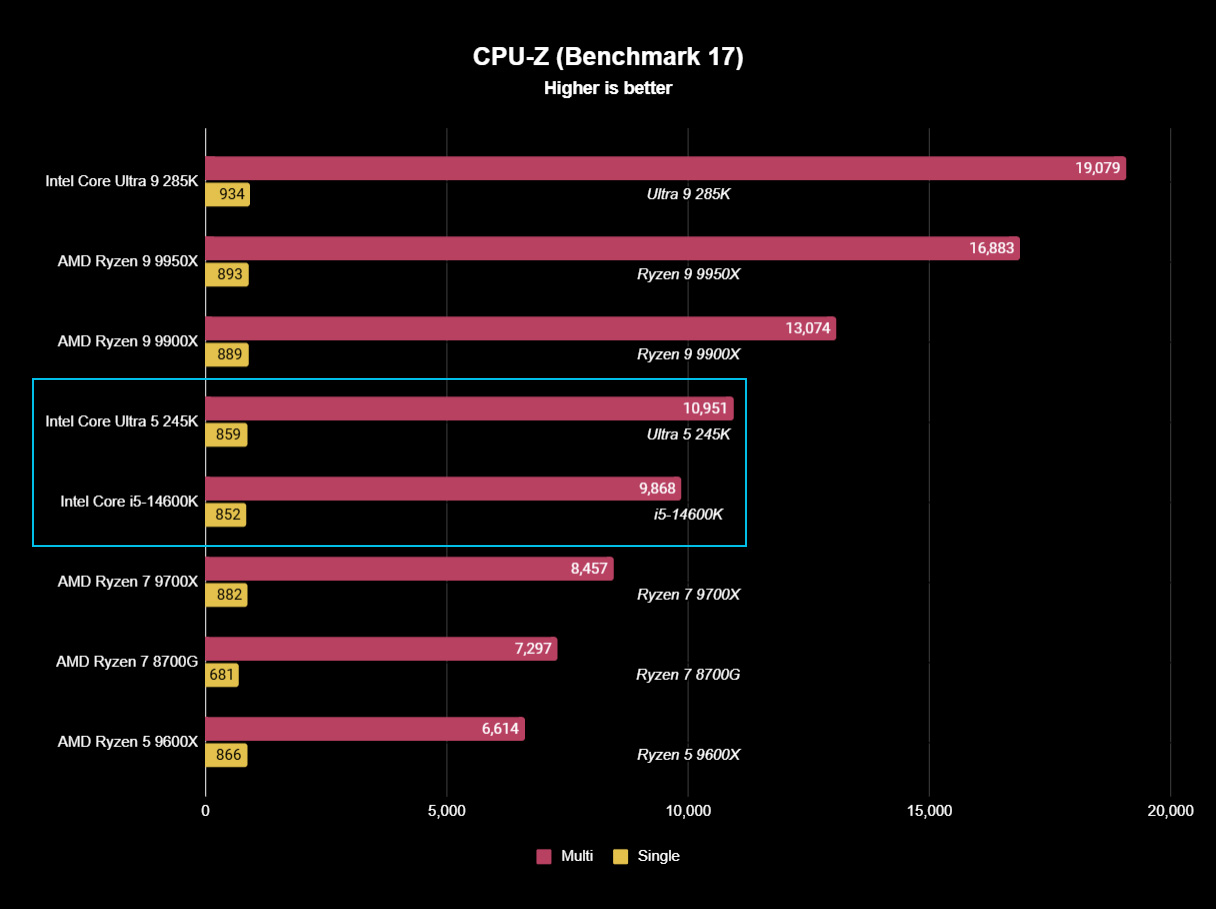 Обзор Intel Core Ultra 5 245K: можно ли считать этот революционный процессор по производительности на ватт доступным?