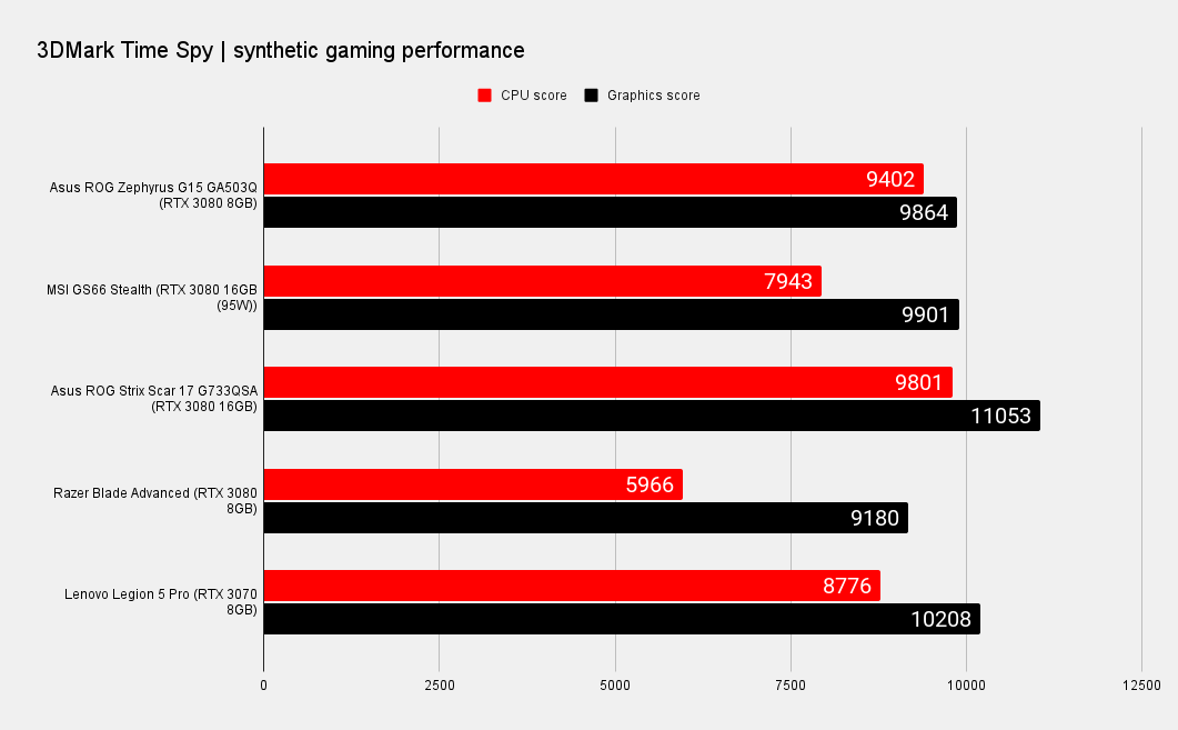 Asus ROG Zephyrus G15 laptop benchmark graphs