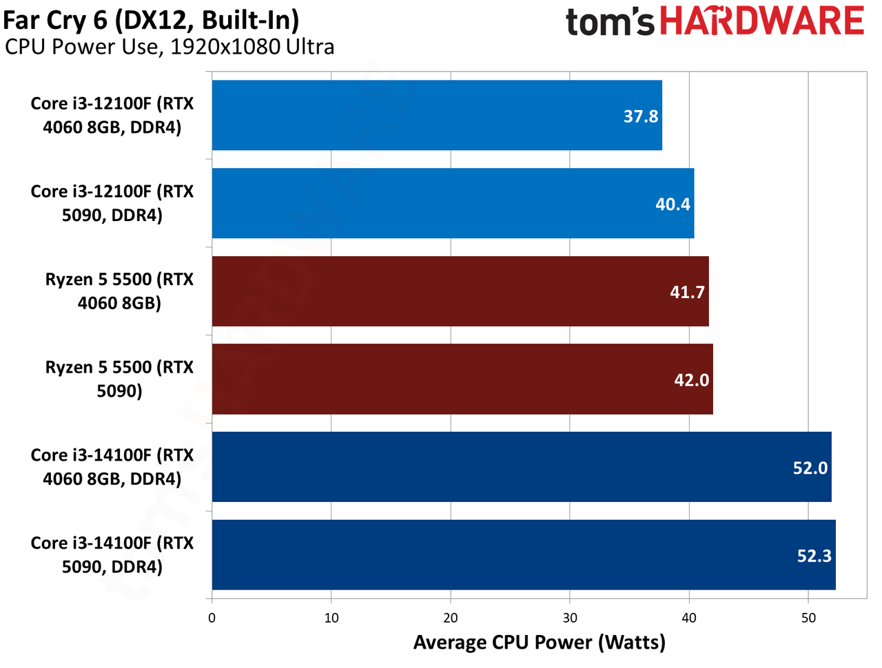 $100 CPU Shootout - Far Cry 6 Benchmarks
