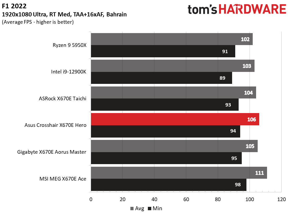 Asus ROG Crosshair X670E Hero