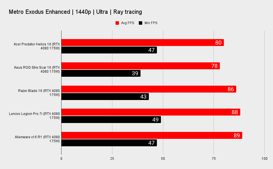 RTX 4080 gaming laptop benchmarks for performance comparison