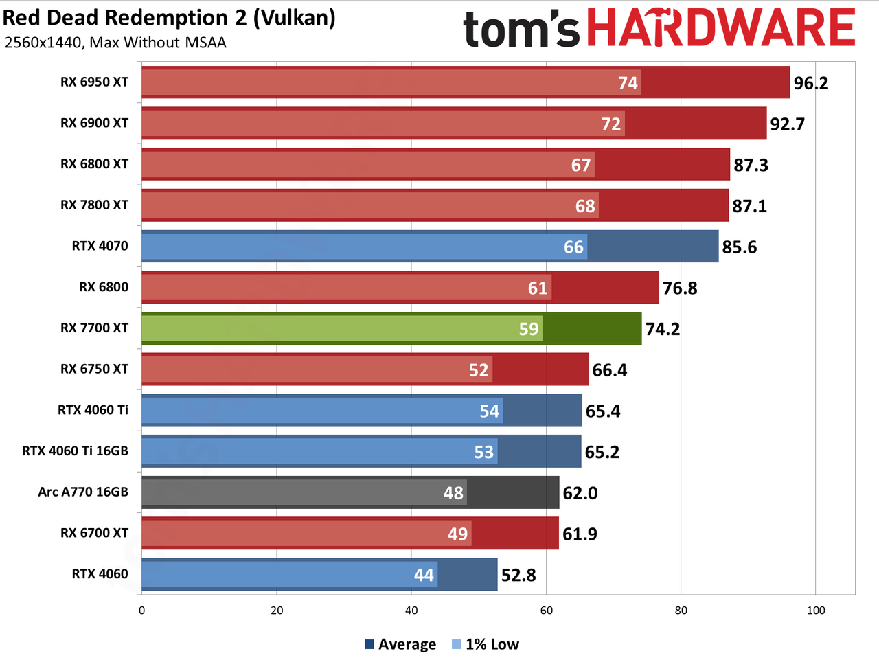 AMD Radeon RX 7700 XT performance charts