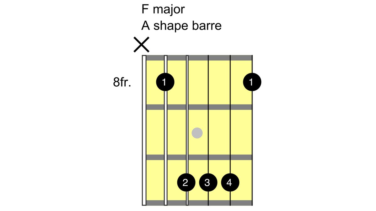 How to play the F chord on guitar