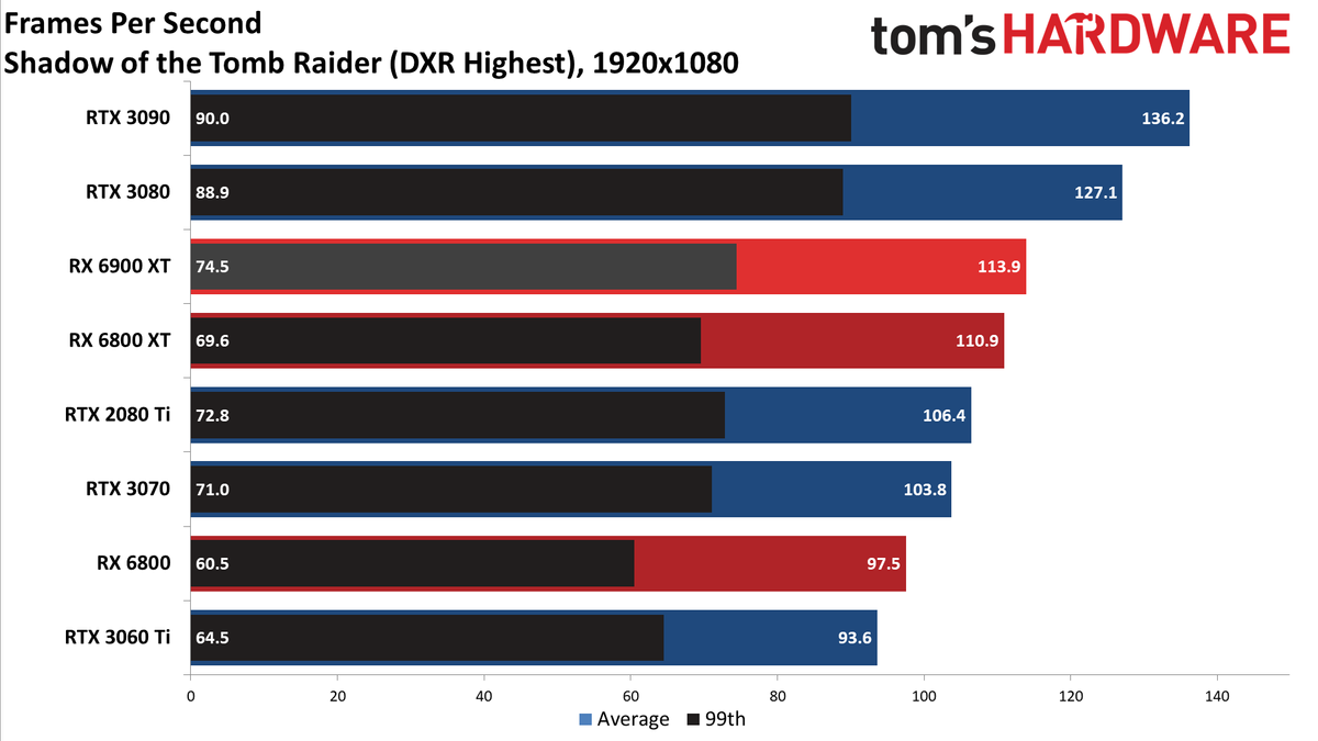 AMD Radeon RX 6900 XT