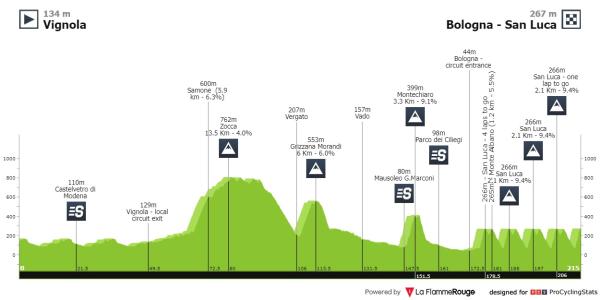 Giro dell'Emilia 2024 race profile