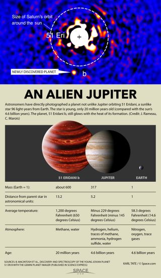 Exoplanet 51 Eridani b, a world only 20 million years old and still hot from its creation, has been photographed in a solar system 96 light-years from Earth. Learn all about 51 Eridani b in our full infographic.