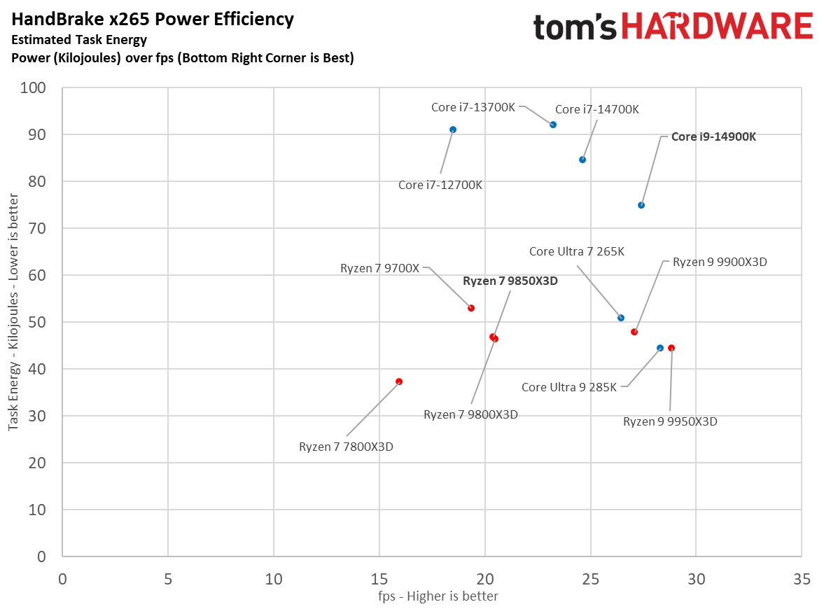 AMD Ryzen 7 9850X3D vs Intel Core i9-14900K power consumption