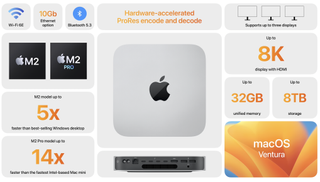 A promotional image showing the M2 Mac mini surrounded by bubble boxouts detailing the specs.