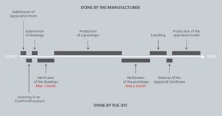 UCI time line graph of frameset approval