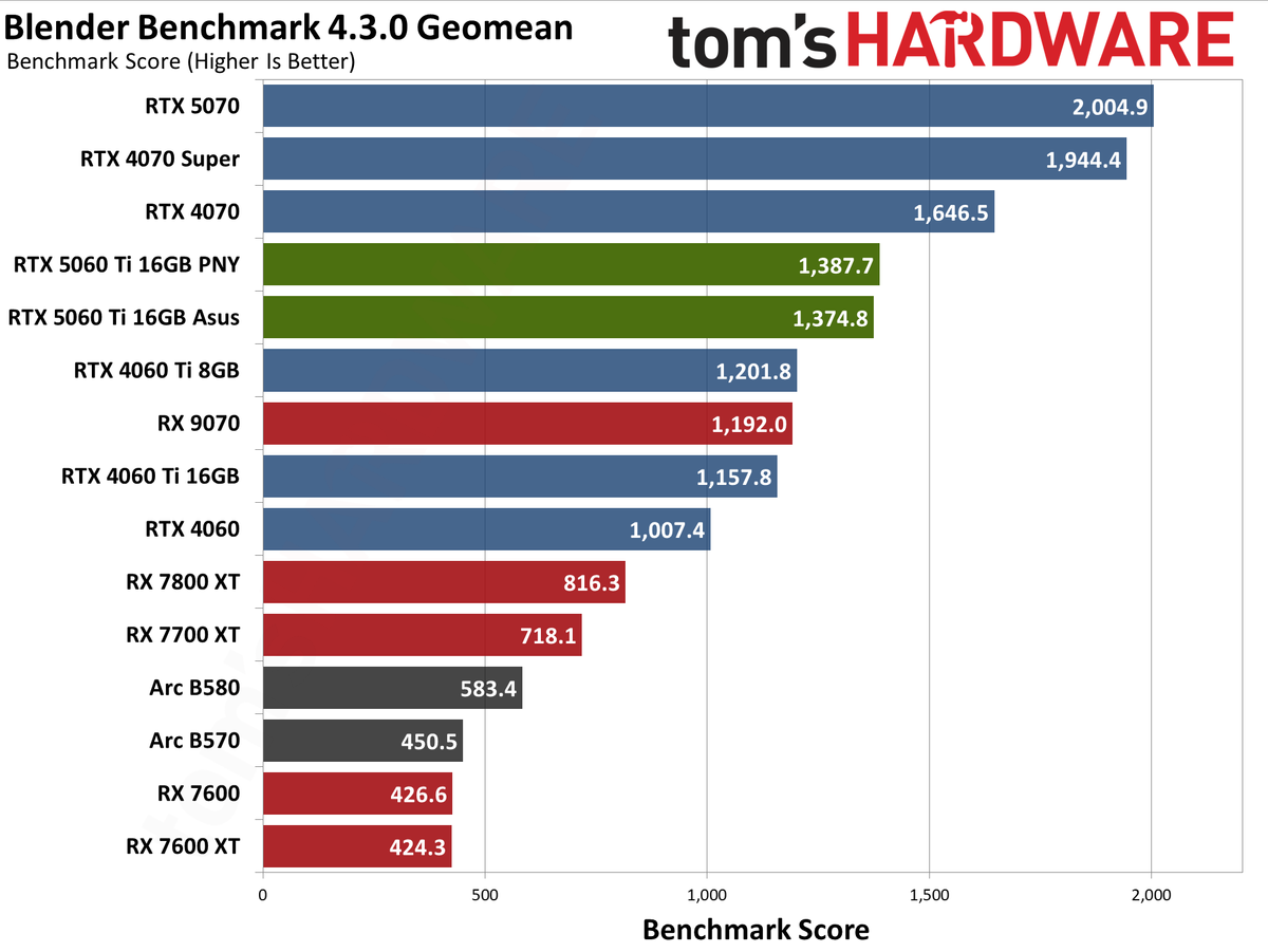 Nvidia GeForce RTX 5060 Ti 16GB performance charts