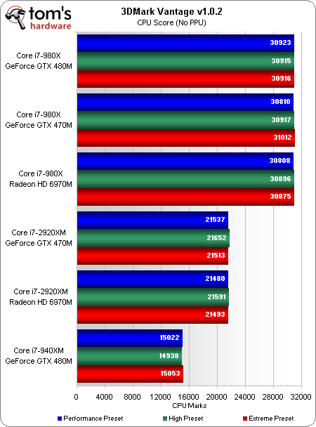 Core i7-980X: megdőlt minden 3DMark Vantage világrekord!