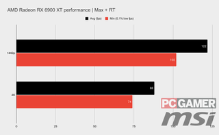 Resident Evil Village RX 6900 XT performance graph
