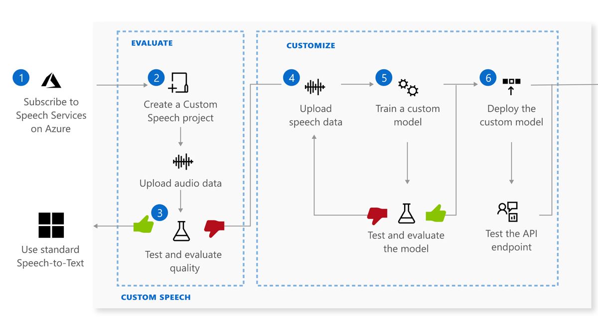 Microsoft azure speech