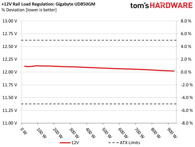 Gigabyte UD850GM