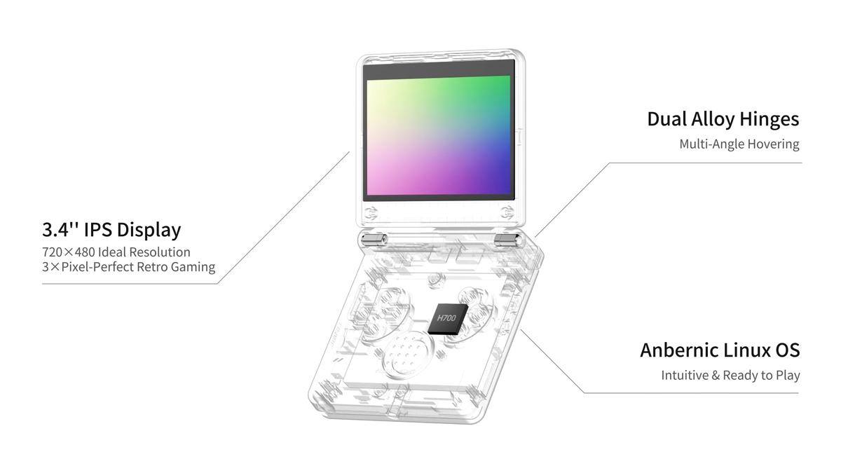 Anbernic RG SP diagram with labels for IPS display, dual alloy hinges, and Anbernic Linux OS with H700 chip in centre.