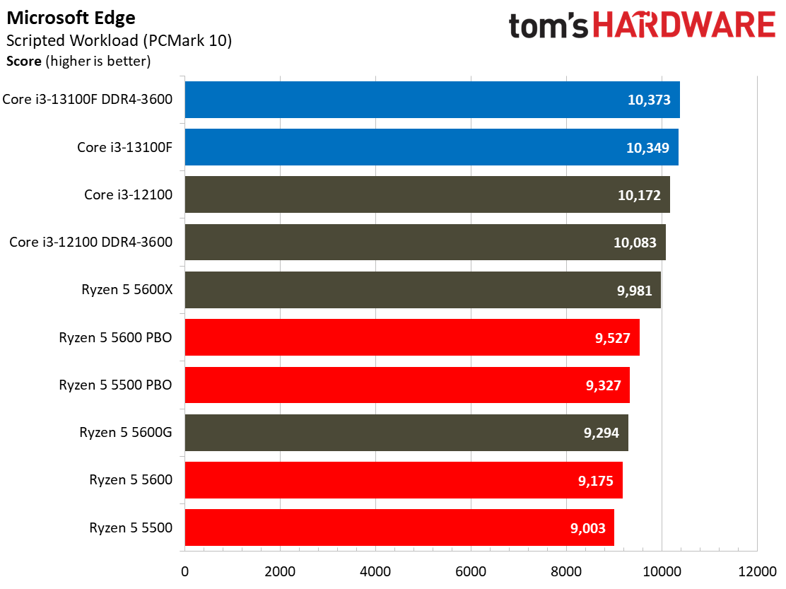 Core i3-13100F Core i3-13100