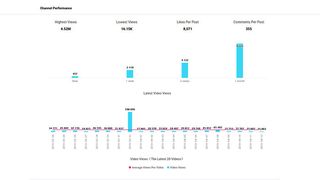 View channel data quickly and easily