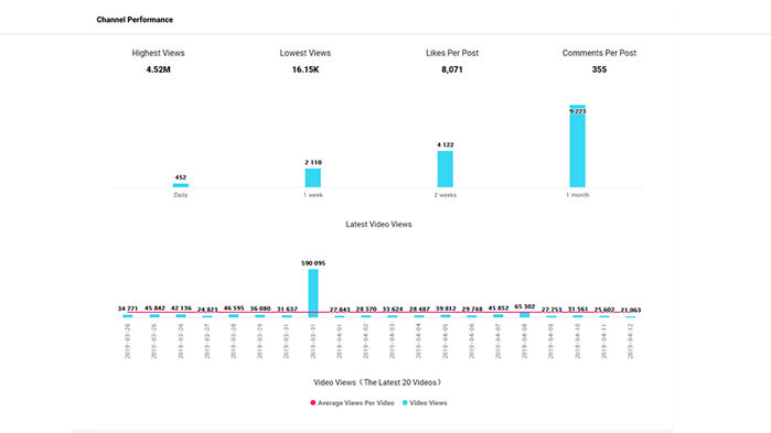 View channel data quickly and easily