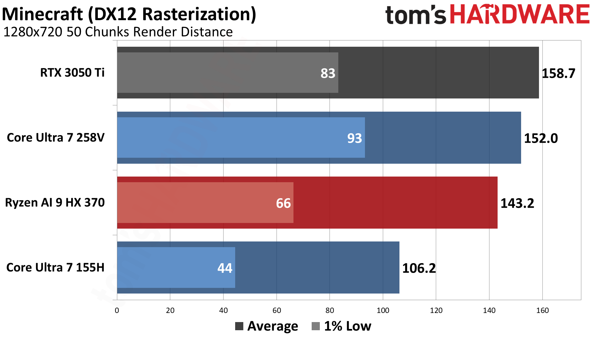 AMD vs Intel Integrated Graphics (2024)