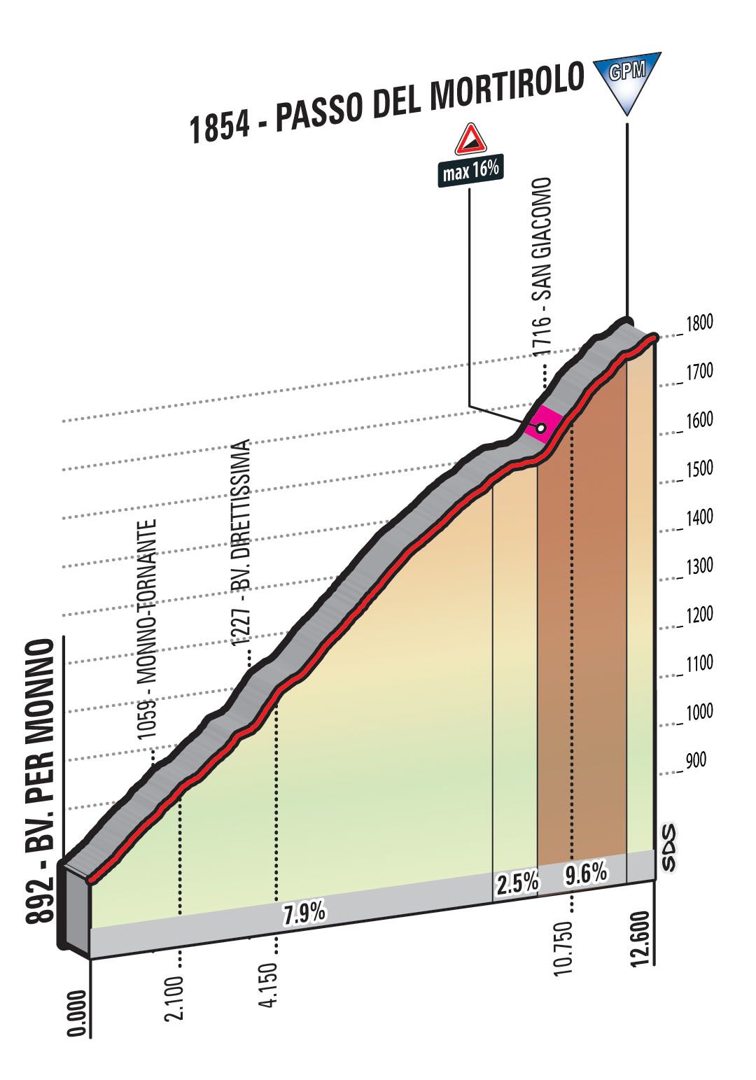 Giro d'Italia 2017 stage 16 Mortirolo profile