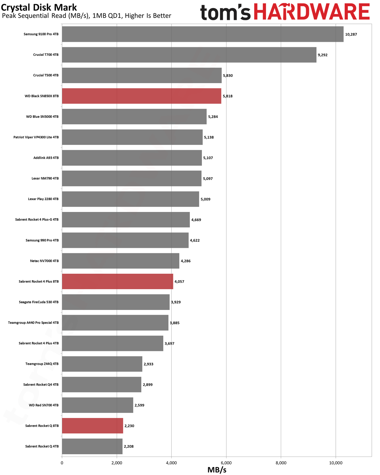 Best SSDs and SSD Benchmarks Hierarchy