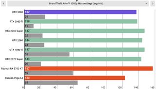 Nvidia GeForce RTX 3080 review