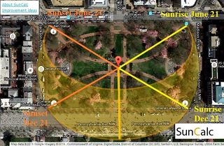 A physicist has found that when standing at the center of Lafayette Square, at the statue of Andrew Jackson, on the summer solstice, the sun will rise on the northeast end of one walkway and set on the northwest end of another walkway. A similar phenomenon occurs on the winter solstice.