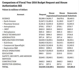 Table showing a comparison of Fiscal Year 2016 Budget Request and House Authorization Bill.