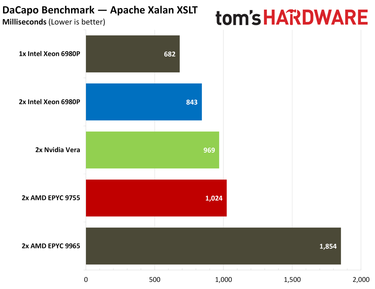 Nvidia Vera Java benchmarks