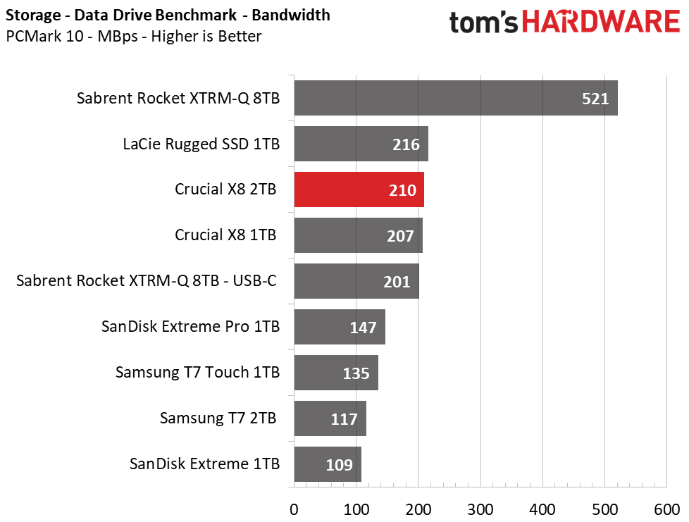 Crucial X8 2TB Charts