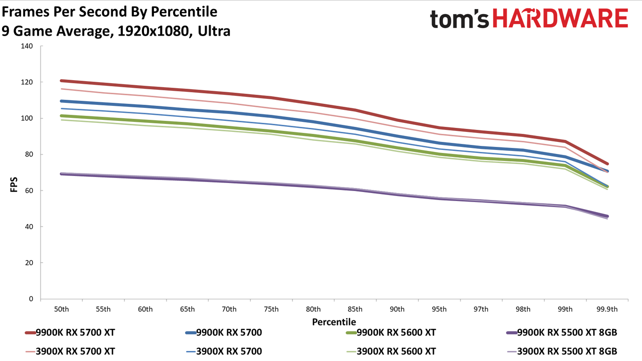 Ryzen 9 3900X vs. Core i9-9900K