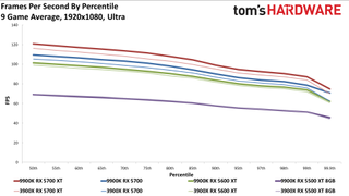 Ryzen 9 3900X so với Core i9-9900K