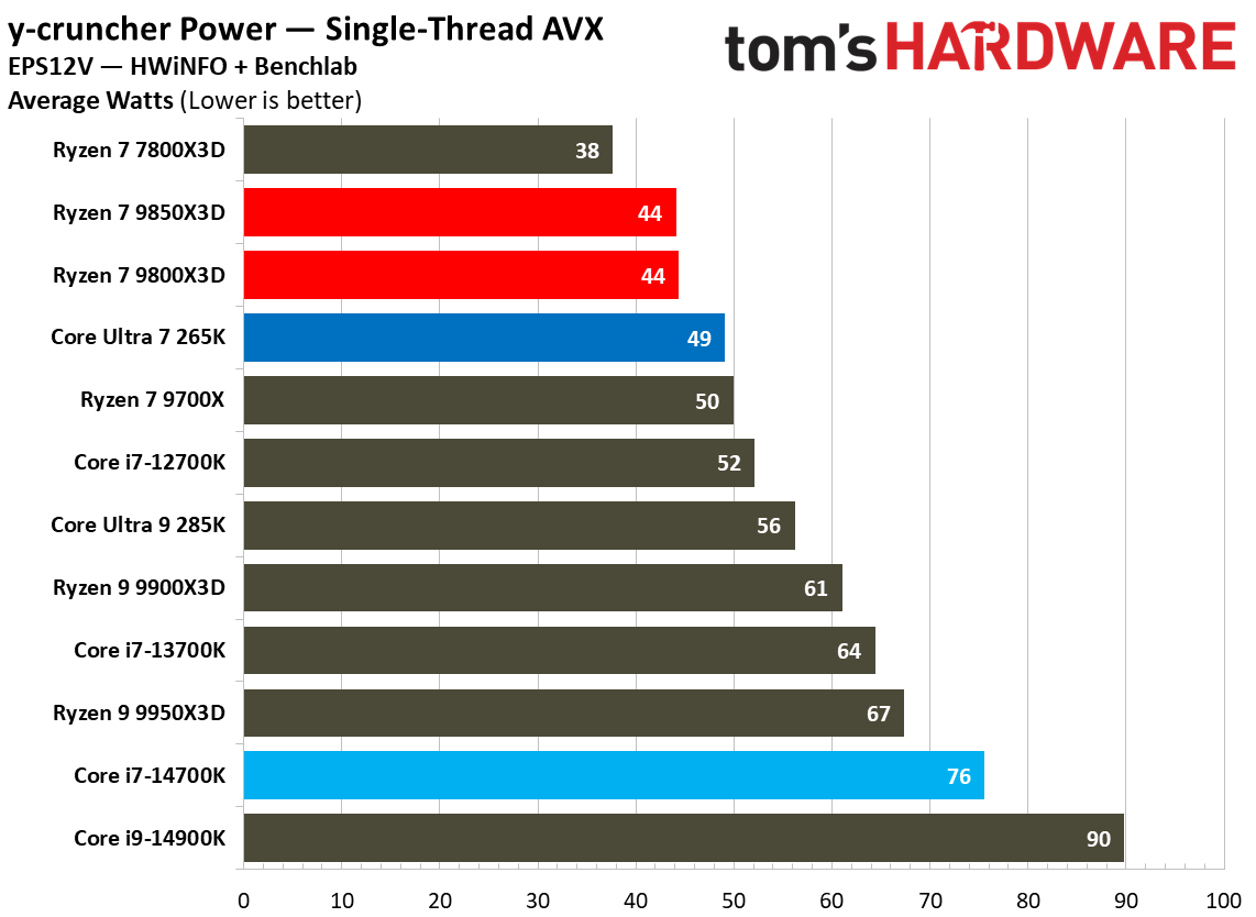 Power results for the 9800X3D and 9850X3D.