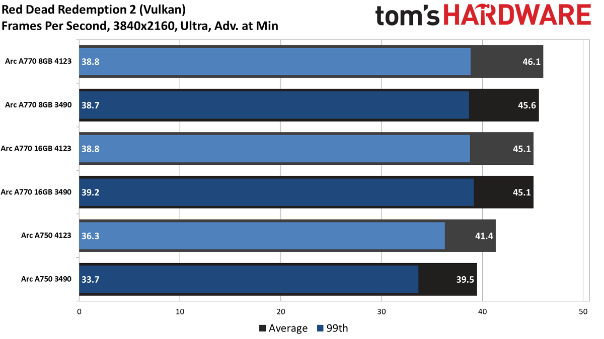 Intel Arc Performance Revisited
