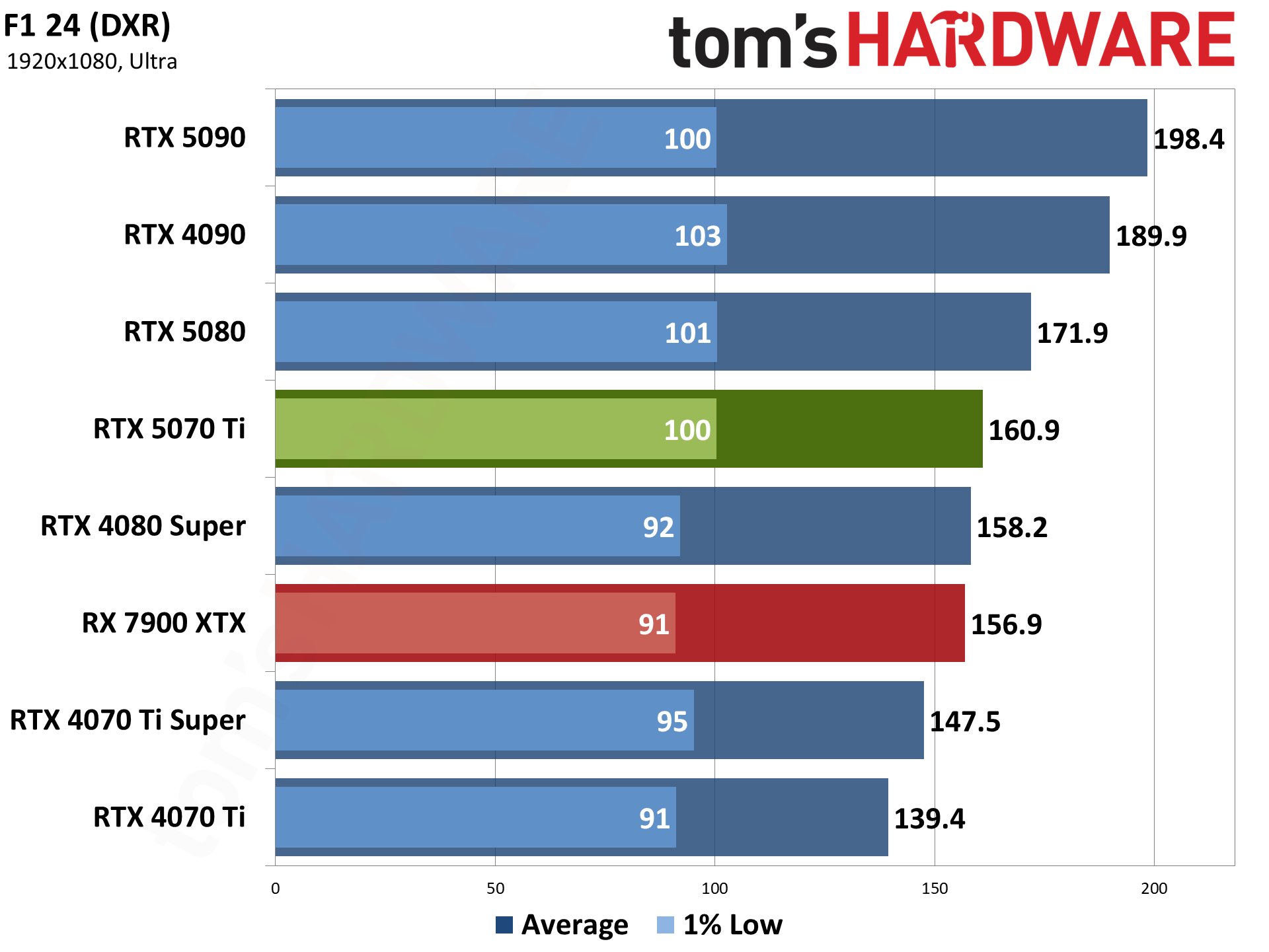 Nvidia GeForce RTX 5070 Ti / Asus RTX 5070 Ti Prime performance charts.
