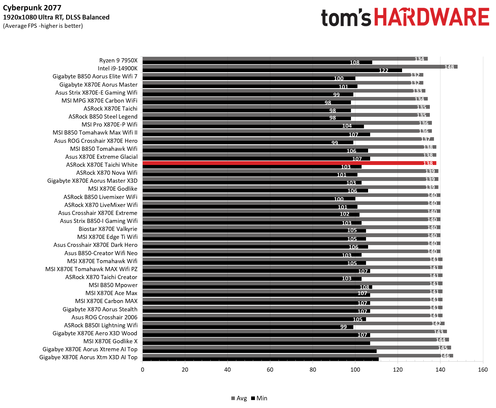 ASRock X870E Taichi White - Gaming benchmarks