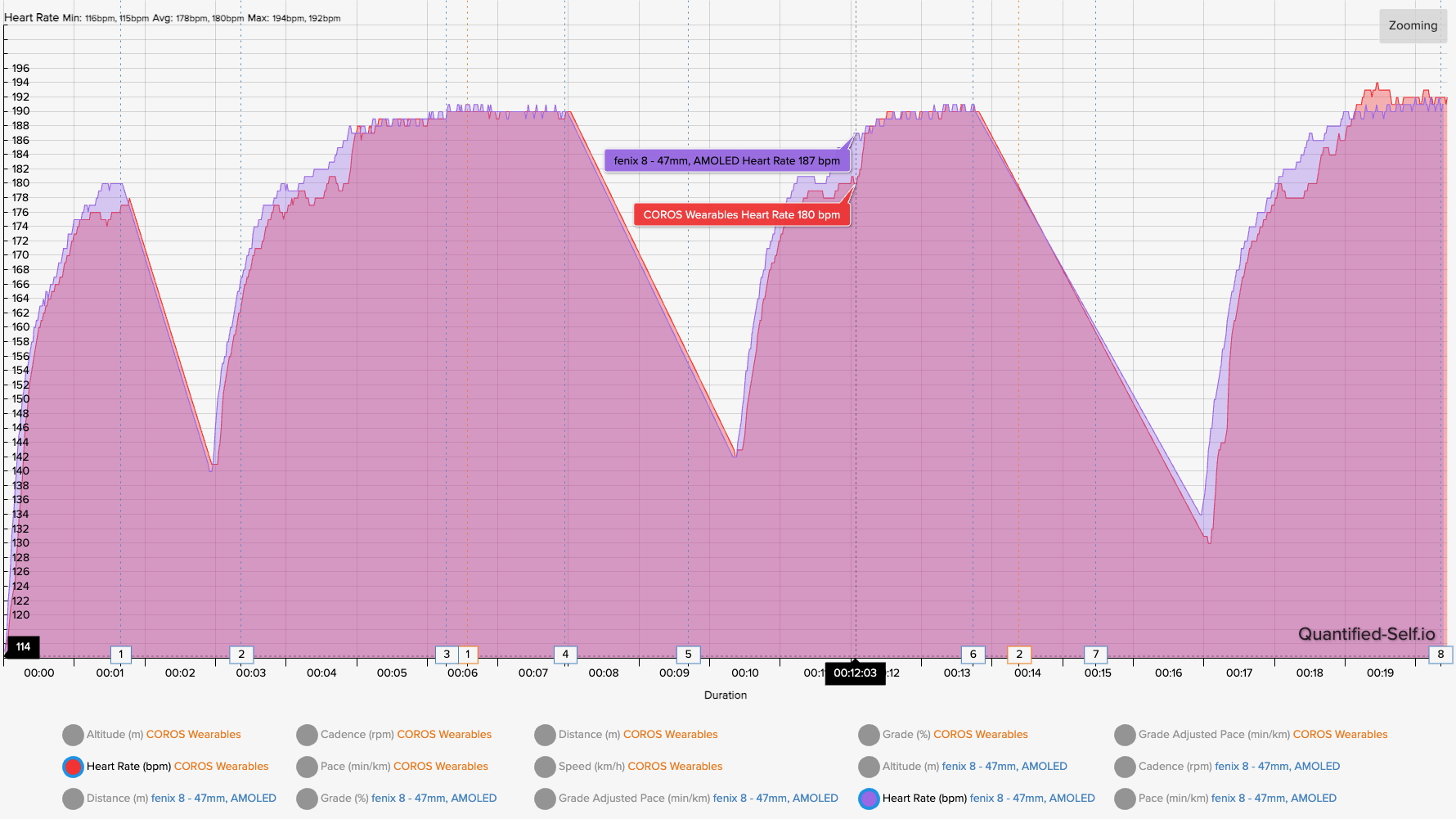 A heart rate chart showing how the COROS PACE Pro compares to the Polar H10 for HR accuracy.