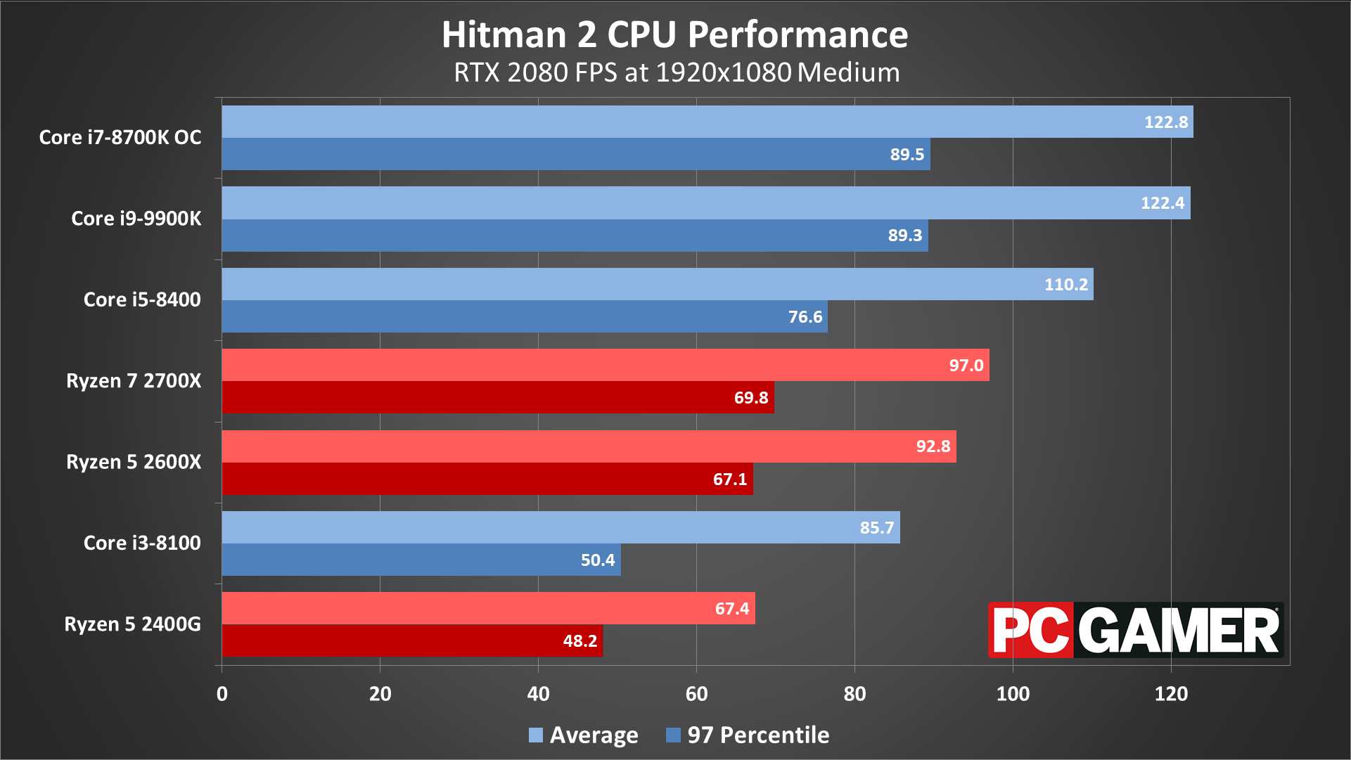Why actually hitting 144fps is so hard in most games