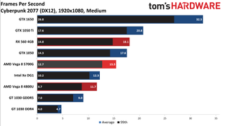 Ryzen 7 5700G performance vs. dedicated GPUs and more at 1080p medium