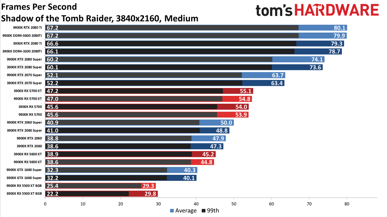 Ryzen 9 3900X vs. Core i9-9900K performance charts