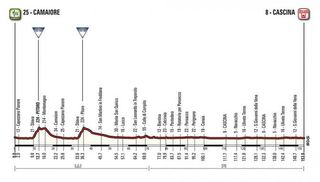 Tirreno-Adriatico - stage 2 profile
