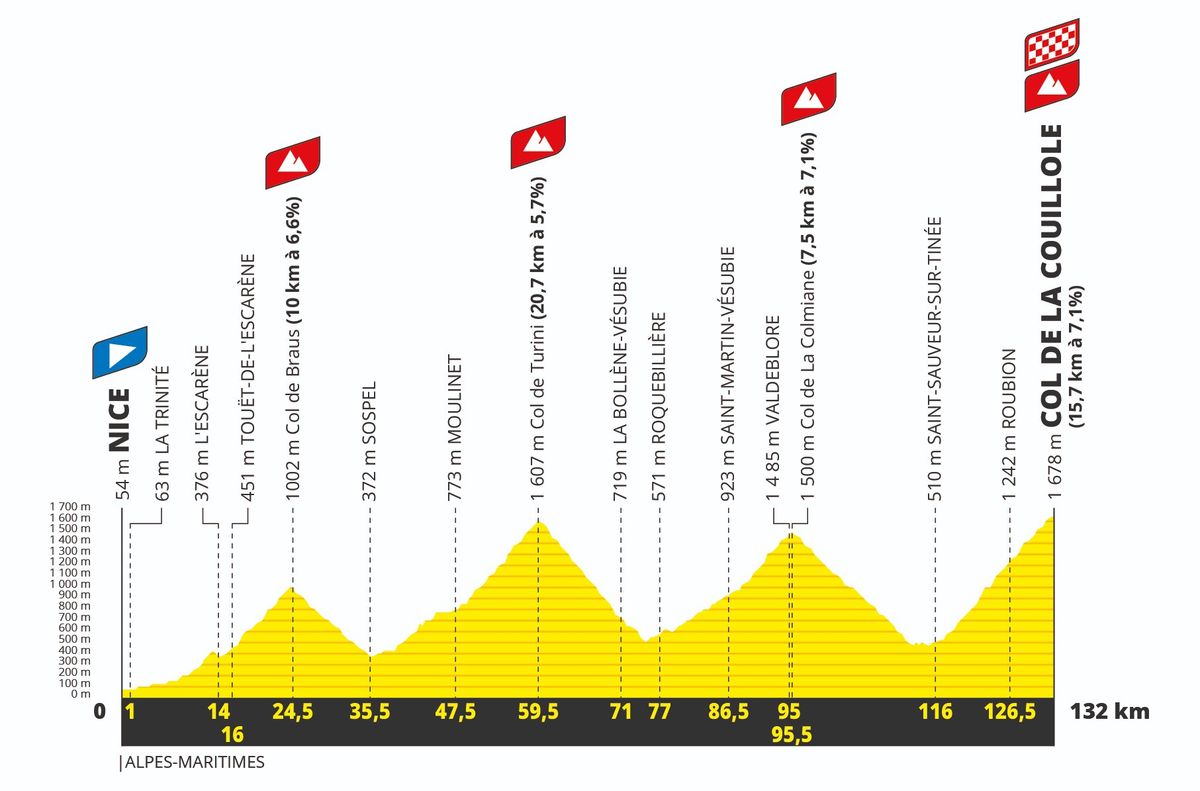 Tour de France 2024 stage 20 route profile Col de la Couillole