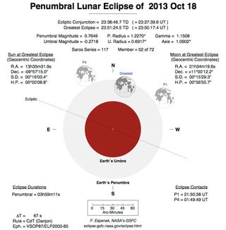 Penumbral Lunar Eclipse of Oct. 18, 2013 Diagram