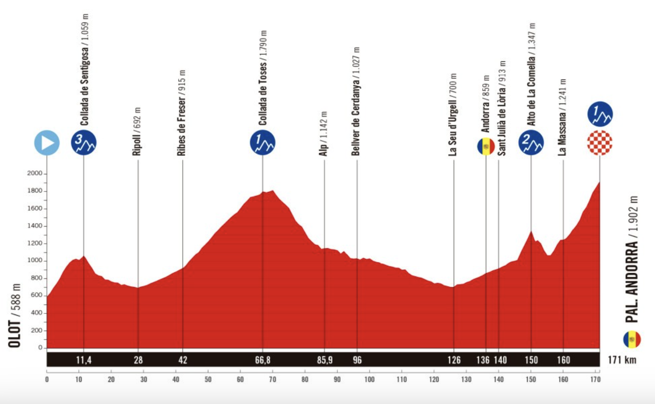 Stage 6 profile of 2025 Vuelta a España