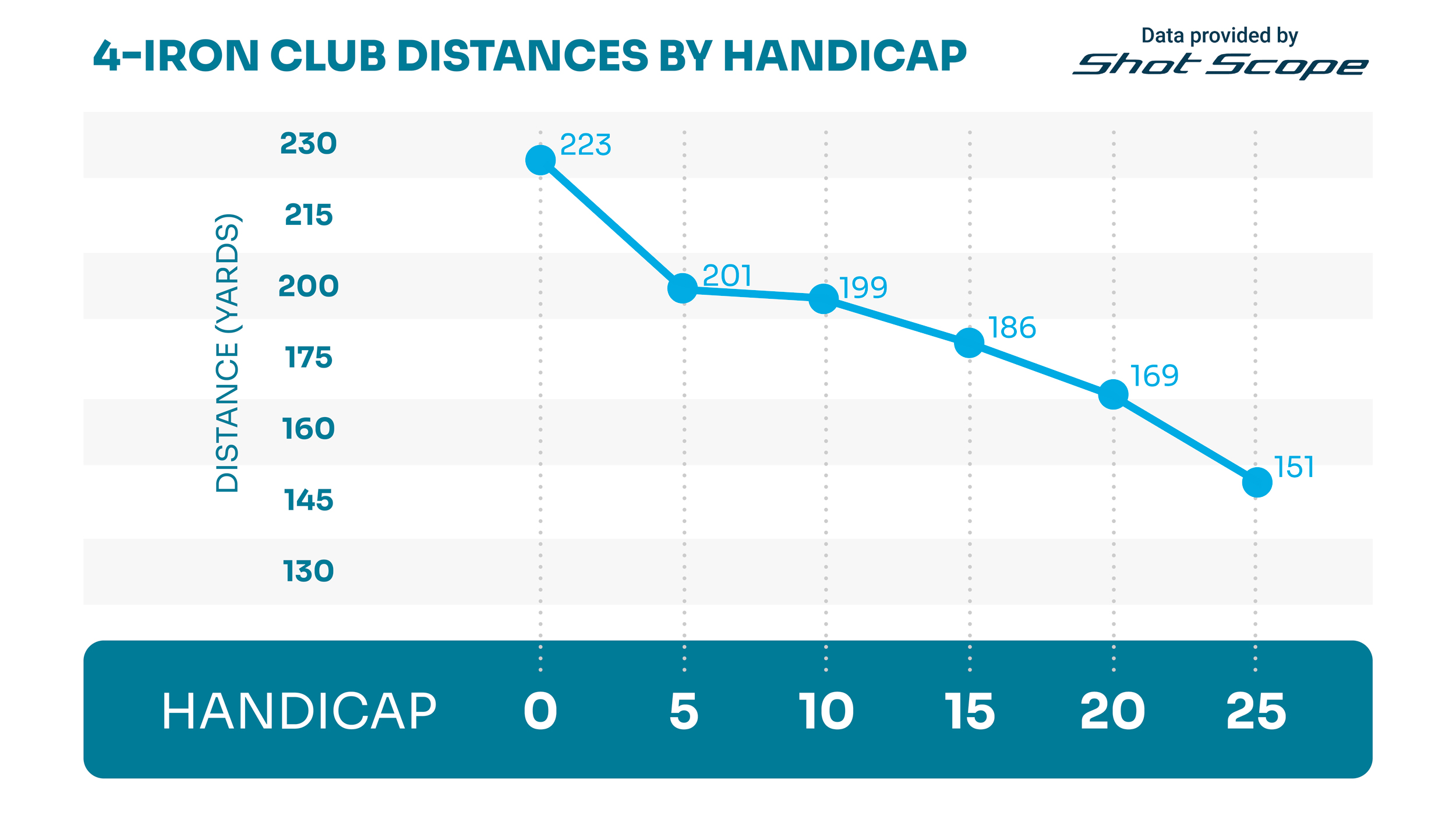 Shot Scope 4-iron club distances