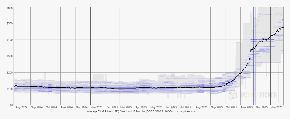memory modules price trends