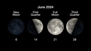 Moon phases for June 2024, this graphic shows the new moon on June 6, the first quarter on June 14, the full moon on June 21 and the third quarter on June 28. 
