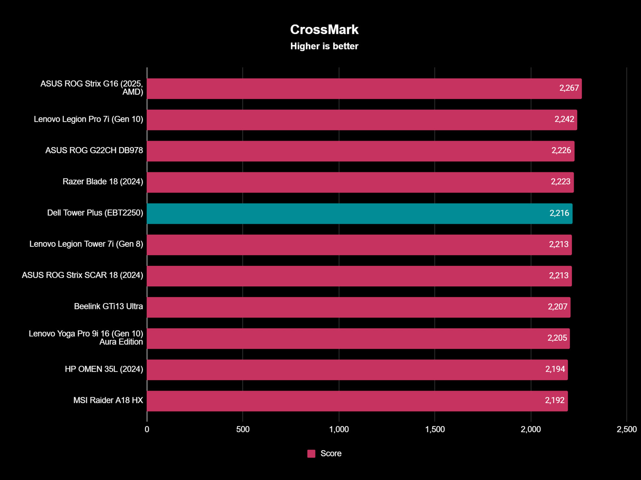 CrossMark benchmark showing how Dell Tower Plus (EBT2250) stacks up to other PCs. 