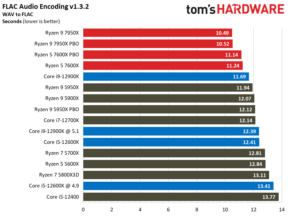 AMD Ryzen 9 7950X and Ryzen 5 7600X Review